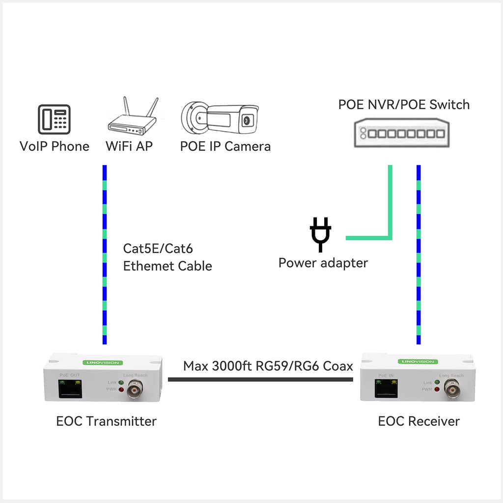 POE Over Coax EOC Converter IP Over Coax Max 3000ft Q93183