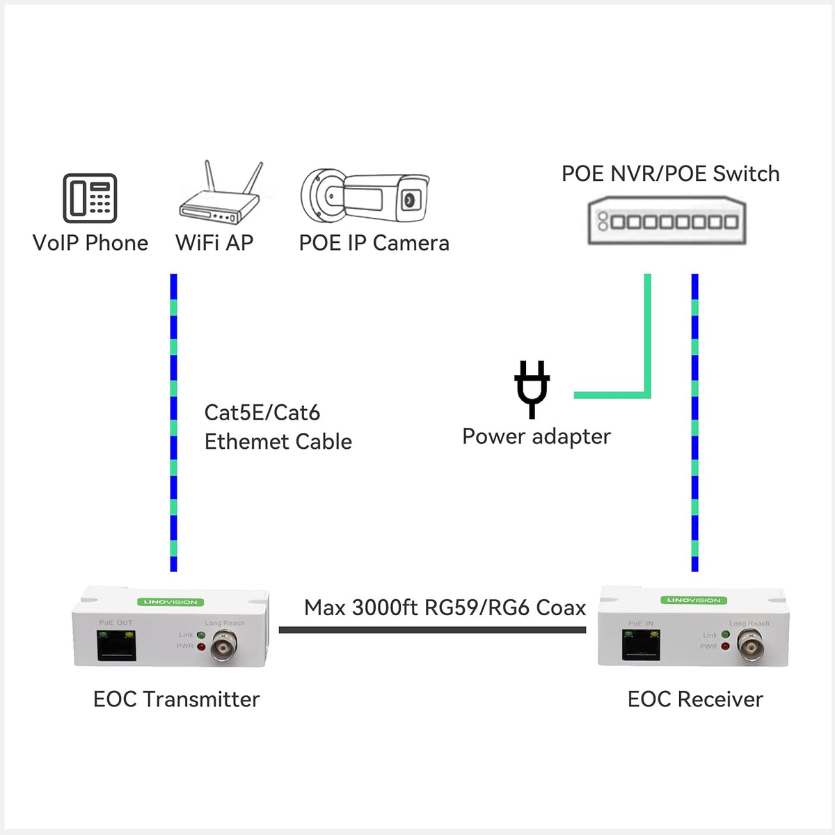POE Over Coax EOC Converter IP Over Coax Max 3000ft Q93183